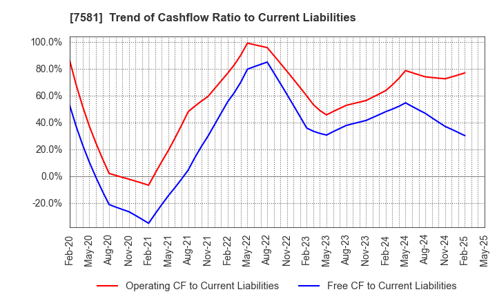 7581 SAIZERIYA CO.,LTD.: Trend of Cashflow Ratio to Current Liabilities