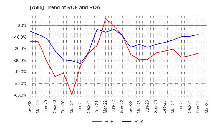 7585 KAN-NANMARU CORPORATION: Trend of ROE and ROA