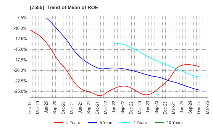 7585 KAN-NANMARU CORPORATION: Trend of Mean of ROE