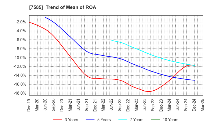 7585 KAN-NANMARU CORPORATION: Trend of Mean of ROA