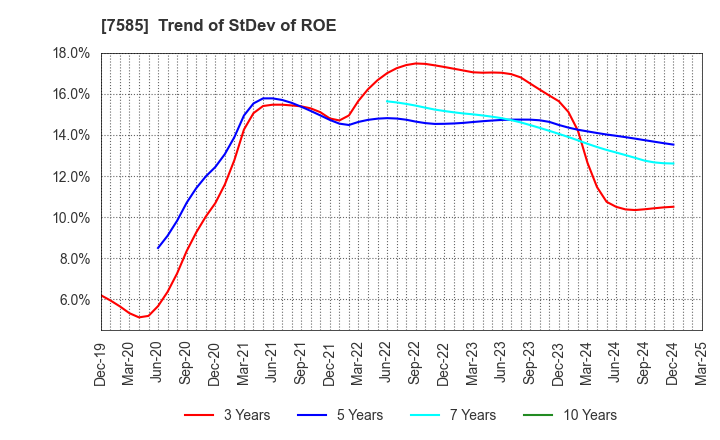 7585 KAN-NANMARU CORPORATION: Trend of StDev of ROE