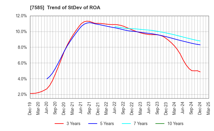 7585 KAN-NANMARU CORPORATION: Trend of StDev of ROA