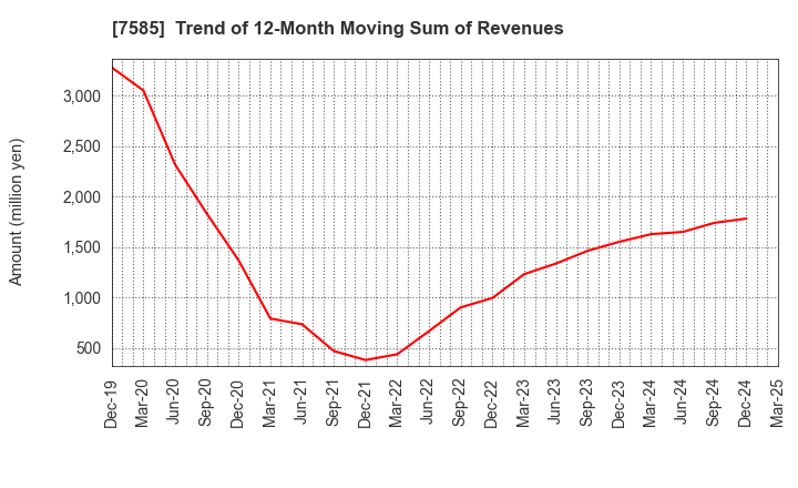 7585 KAN-NANMARU CORPORATION: Trend of 12-Month Moving Sum of Revenues