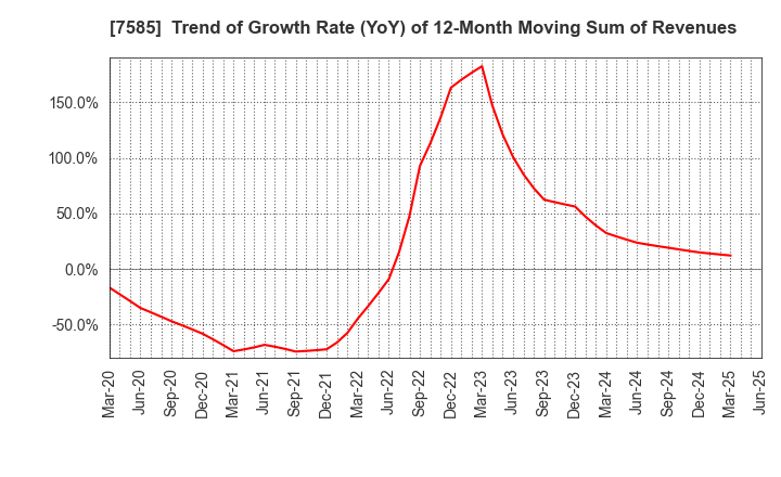 7585 KAN-NANMARU CORPORATION: Trend of Growth Rate (YoY) of 12-Month Moving Sum of Revenues