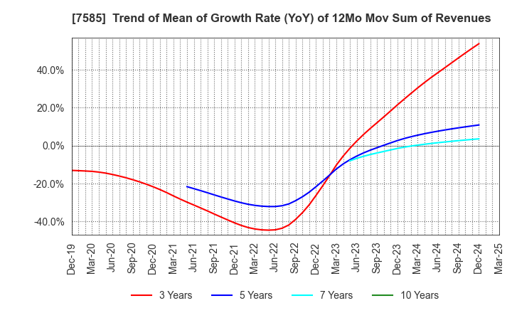 7585 KAN-NANMARU CORPORATION: Trend of Mean of Growth Rate (YoY) of 12Mo Mov Sum of Revenues