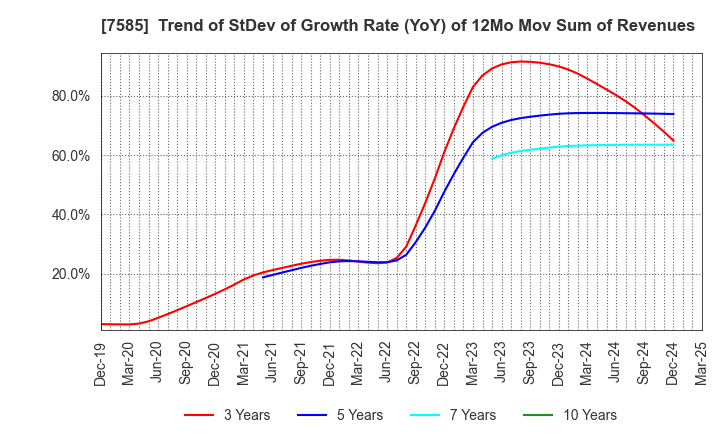 7585 KAN-NANMARU CORPORATION: Trend of StDev of Growth Rate (YoY) of 12Mo Mov Sum of Revenues