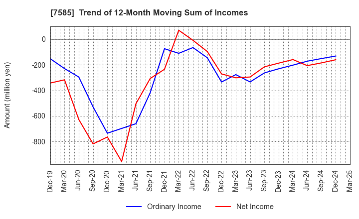 7585 KAN-NANMARU CORPORATION: Trend of 12-Month Moving Sum of Incomes