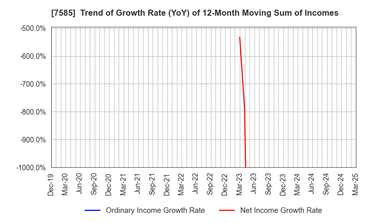 7585 KAN-NANMARU CORPORATION: Trend of Growth Rate (YoY) of 12-Month Moving Sum of Incomes