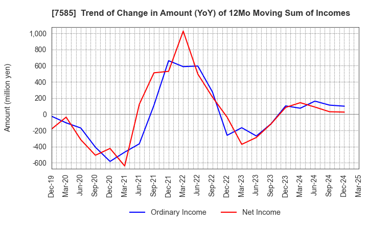 7585 KAN-NANMARU CORPORATION: Trend of Change in Amount (YoY) of 12Mo Moving Sum of Incomes