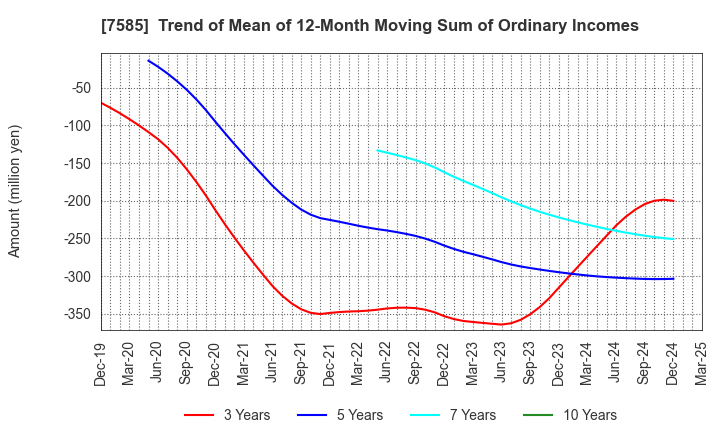 7585 KAN-NANMARU CORPORATION: Trend of Mean of 12-Month Moving Sum of Ordinary Incomes