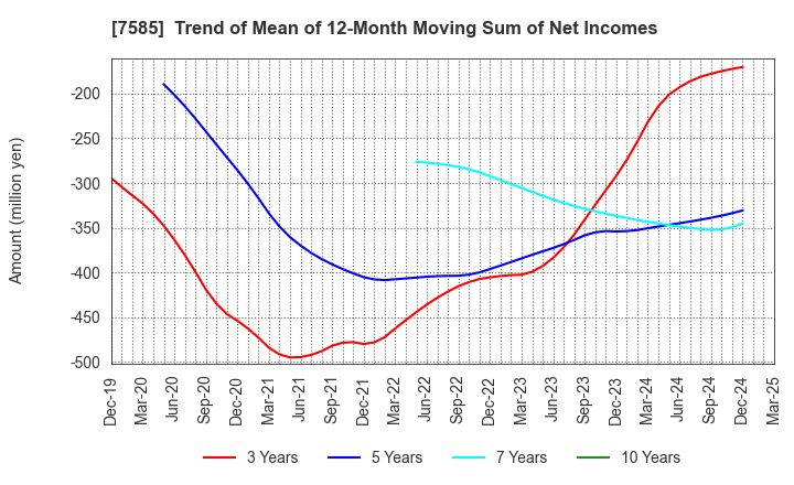 7585 KAN-NANMARU CORPORATION: Trend of Mean of 12-Month Moving Sum of Net Incomes