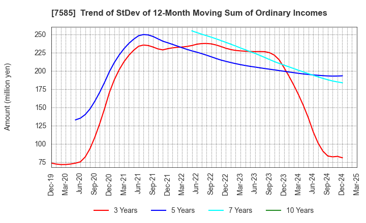 7585 KAN-NANMARU CORPORATION: Trend of StDev of 12-Month Moving Sum of Ordinary Incomes