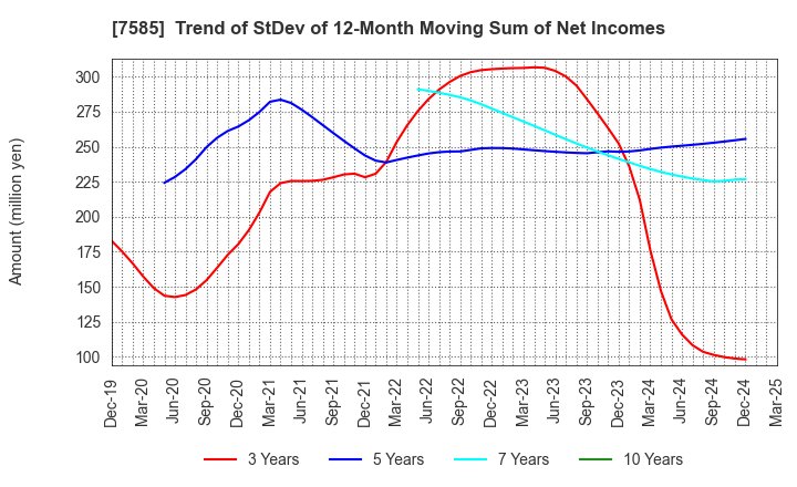 7585 KAN-NANMARU CORPORATION: Trend of StDev of 12-Month Moving Sum of Net Incomes