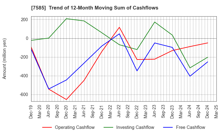 7585 KAN-NANMARU CORPORATION: Trend of 12-Month Moving Sum of Cashflows