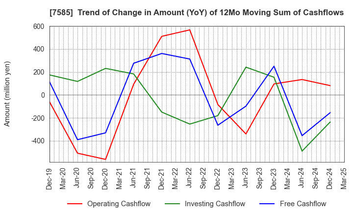 7585 KAN-NANMARU CORPORATION: Trend of Change in Amount (YoY) of 12Mo Moving Sum of Cashflows