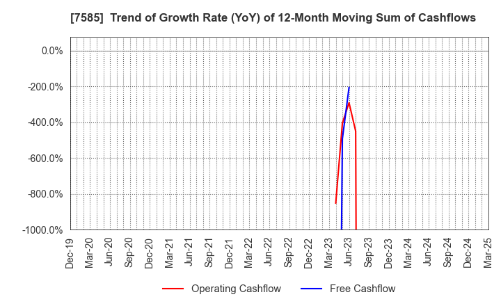 7585 KAN-NANMARU CORPORATION: Trend of Growth Rate (YoY) of 12-Month Moving Sum of Cashflows