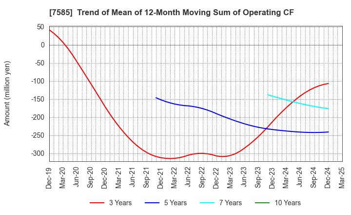 7585 KAN-NANMARU CORPORATION: Trend of Mean of 12-Month Moving Sum of Operating CF