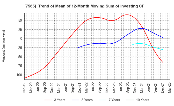 7585 KAN-NANMARU CORPORATION: Trend of Mean of 12-Month Moving Sum of Investing CF