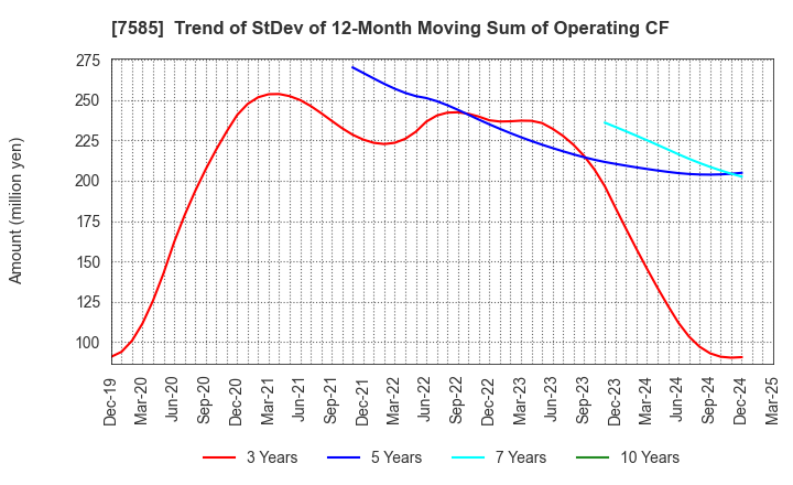 7585 KAN-NANMARU CORPORATION: Trend of StDev of 12-Month Moving Sum of Operating CF