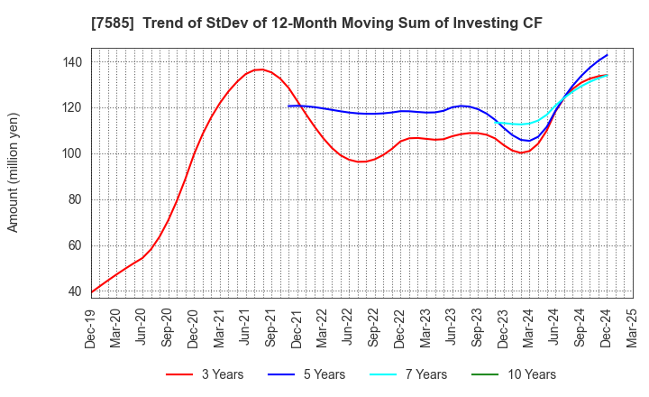7585 KAN-NANMARU CORPORATION: Trend of StDev of 12-Month Moving Sum of Investing CF
