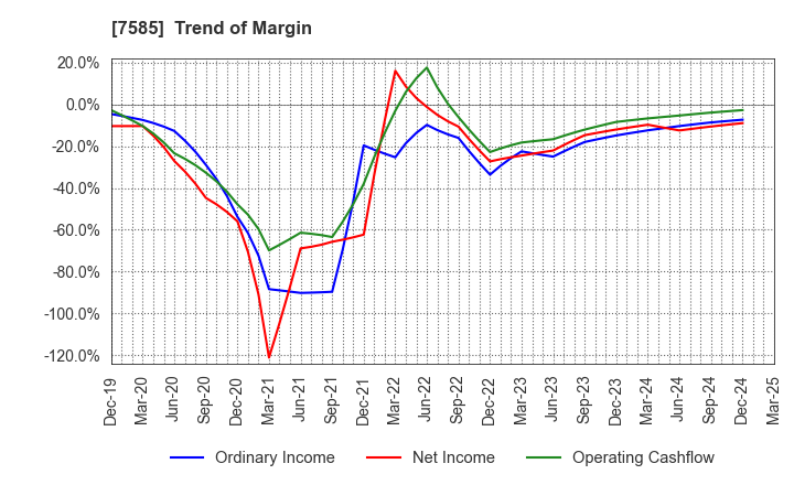7585 KAN-NANMARU CORPORATION: Trend of Margin