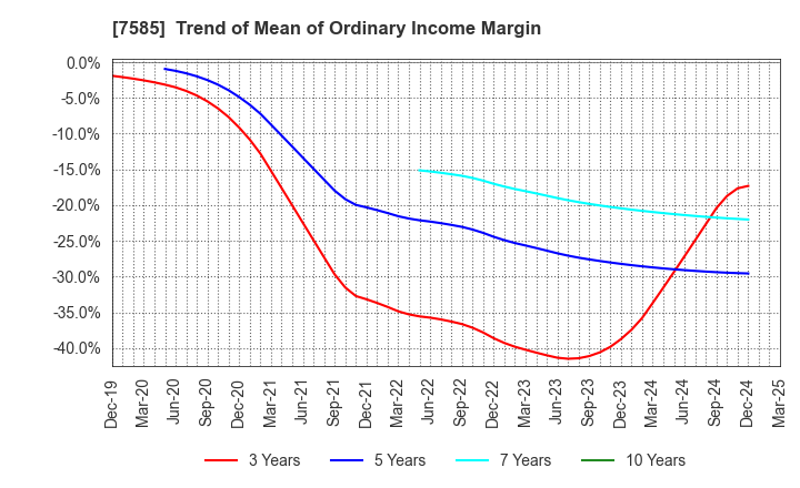 7585 KAN-NANMARU CORPORATION: Trend of Mean of Ordinary Income Margin