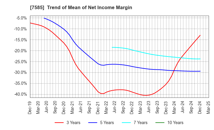 7585 KAN-NANMARU CORPORATION: Trend of Mean of Net Income Margin