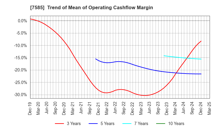 7585 KAN-NANMARU CORPORATION: Trend of Mean of Operating Cashflow Margin