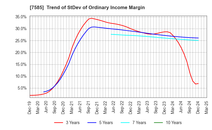 7585 KAN-NANMARU CORPORATION: Trend of StDev of Ordinary Income Margin