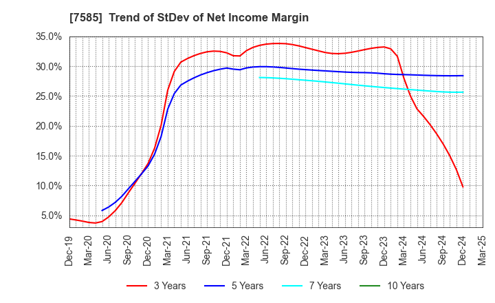 7585 KAN-NANMARU CORPORATION: Trend of StDev of Net Income Margin
