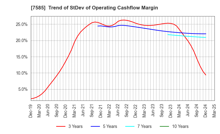 7585 KAN-NANMARU CORPORATION: Trend of StDev of Operating Cashflow Margin