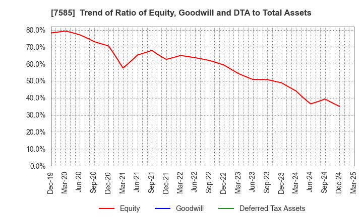7585 KAN-NANMARU CORPORATION: Trend of Ratio of Equity, Goodwill and DTA to Total Assets