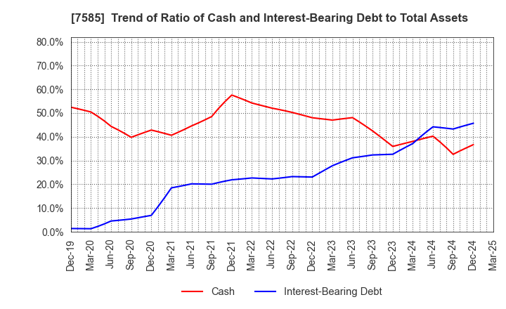 7585 KAN-NANMARU CORPORATION: Trend of Ratio of Cash and Interest-Bearing Debt to Total Assets