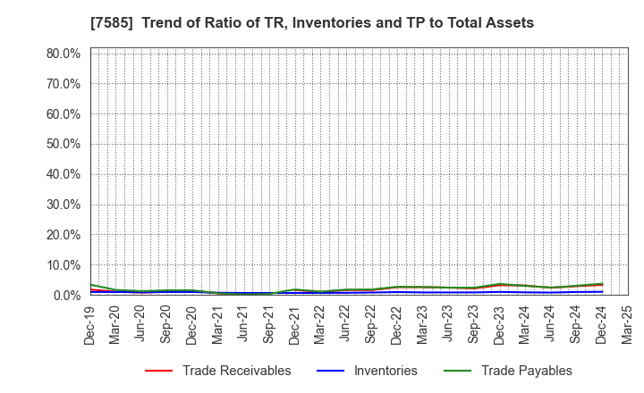 7585 KAN-NANMARU CORPORATION: Trend of Ratio of TR, Inventories and TP to Total Assets