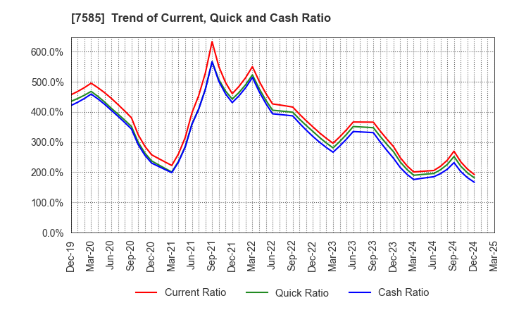 7585 KAN-NANMARU CORPORATION: Trend of Current, Quick and Cash Ratio
