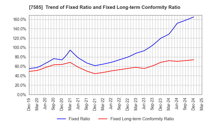 7585 KAN-NANMARU CORPORATION: Trend of Fixed Ratio and Fixed Long-term Conformity Ratio