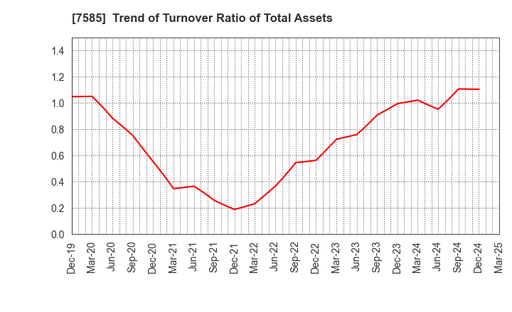 7585 KAN-NANMARU CORPORATION: Trend of Turnover Ratio of Total Assets