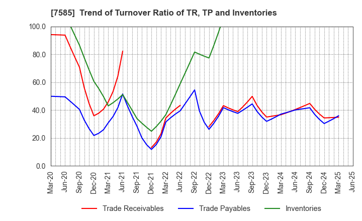 7585 KAN-NANMARU CORPORATION: Trend of Turnover Ratio of TR, TP and Inventories