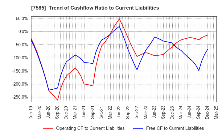 7585 KAN-NANMARU CORPORATION: Trend of Cashflow Ratio to Current Liabilities