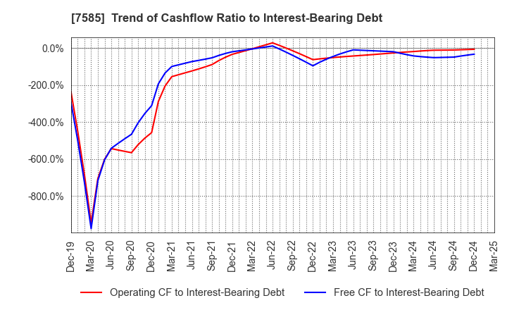 7585 KAN-NANMARU CORPORATION: Trend of Cashflow Ratio to Interest-Bearing Debt