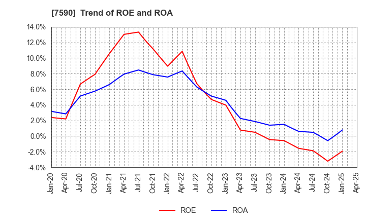 7590 Takasho Co.,Ltd.: Trend of ROE and ROA