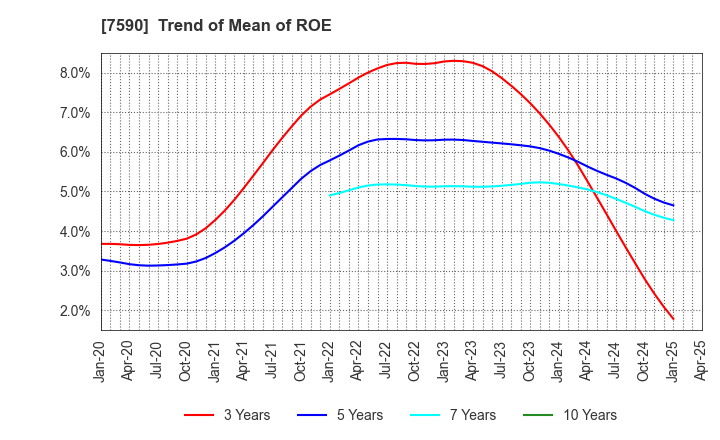 7590 Takasho Co.,Ltd.: Trend of Mean of ROE
