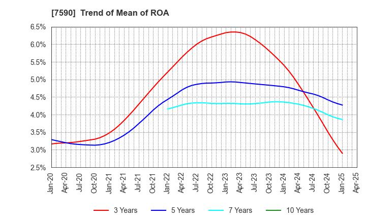 7590 Takasho Co.,Ltd.: Trend of Mean of ROA