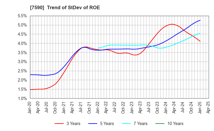 7590 Takasho Co.,Ltd.: Trend of StDev of ROE