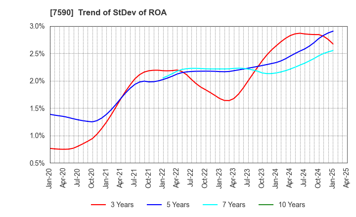 7590 Takasho Co.,Ltd.: Trend of StDev of ROA