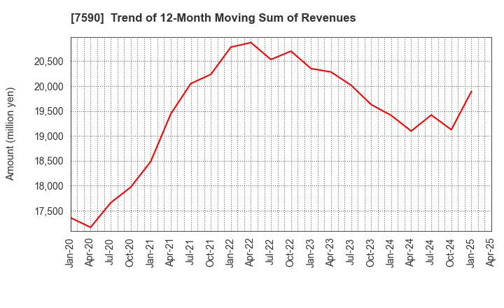 7590 Takasho Co.,Ltd.: Trend of 12-Month Moving Sum of Revenues