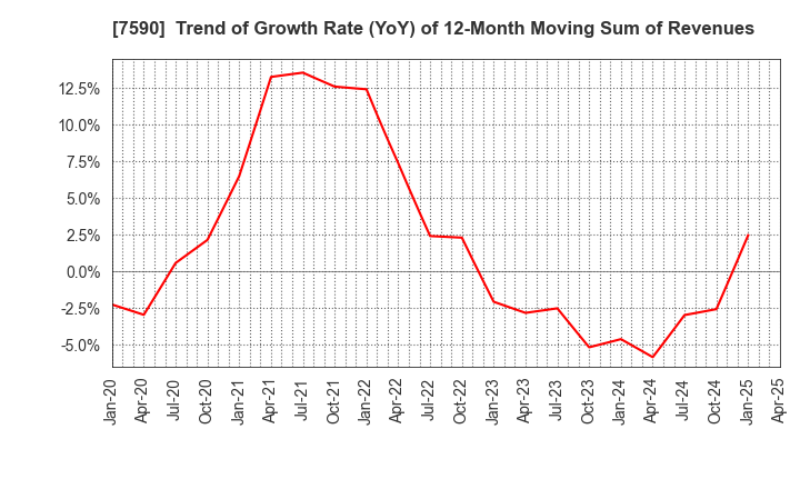 7590 Takasho Co.,Ltd.: Trend of Growth Rate (YoY) of 12-Month Moving Sum of Revenues