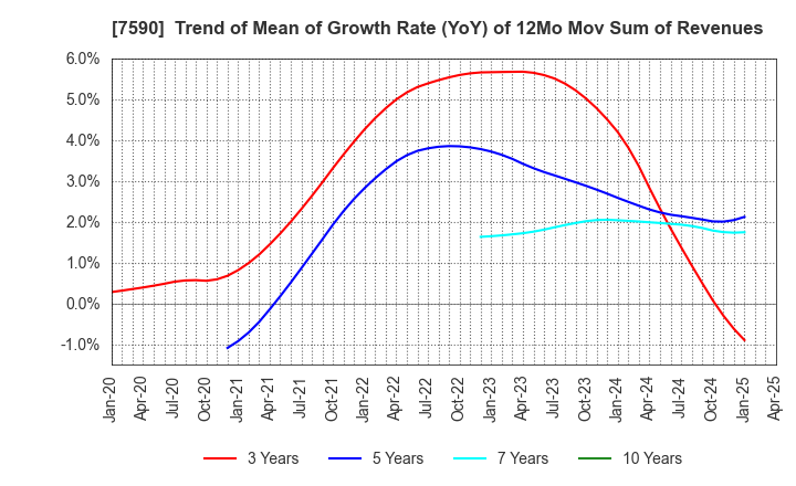 7590 Takasho Co.,Ltd.: Trend of Mean of Growth Rate (YoY) of 12Mo Mov Sum of Revenues