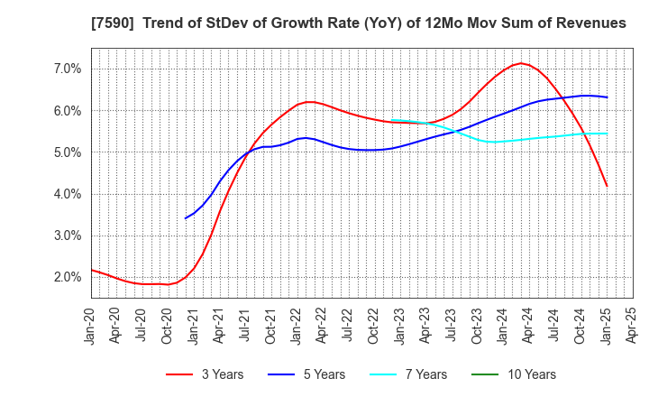 7590 Takasho Co.,Ltd.: Trend of StDev of Growth Rate (YoY) of 12Mo Mov Sum of Revenues