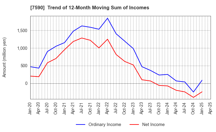 7590 Takasho Co.,Ltd.: Trend of 12-Month Moving Sum of Incomes